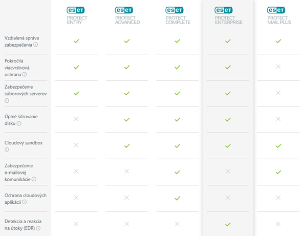 ESET PROTECT riešenia