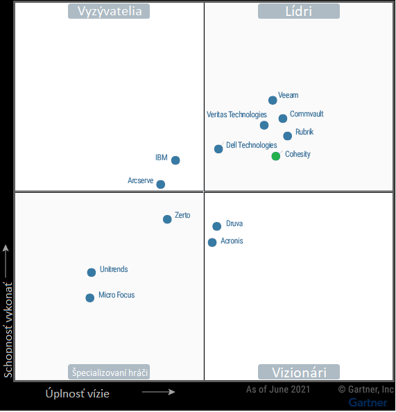 Gartner cohesity
